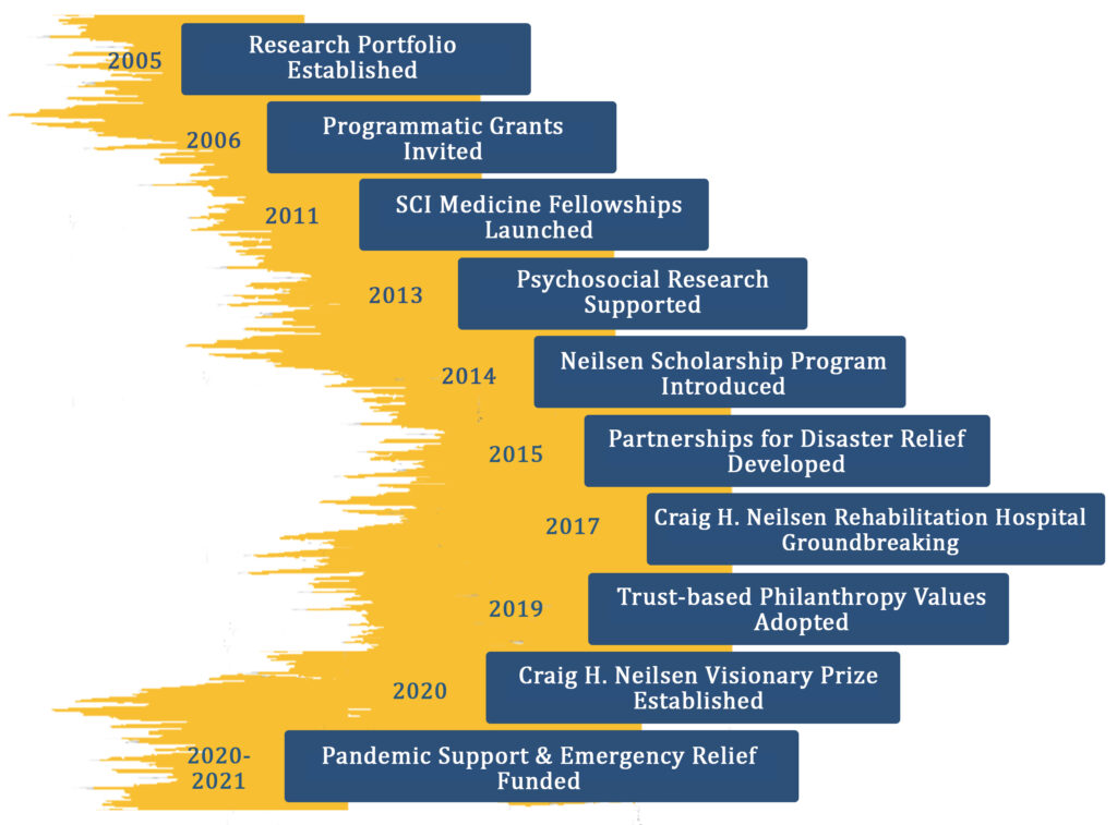 Timeline showcasing milestones throughout the Foundation's history.